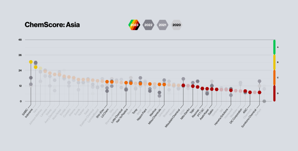 Asia scores